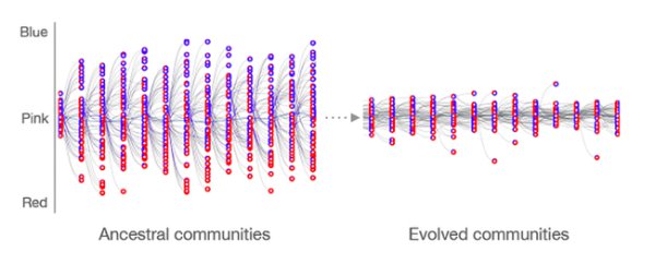 Selection on communities drives the evolution of heredity